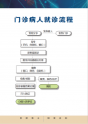 门诊病人就诊流程