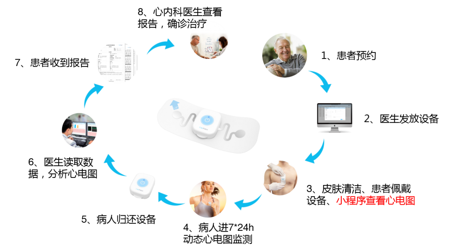 我院超长柔韧性心电贴使用流程