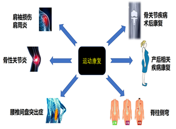 四川现代医院运动康复门诊