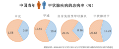 义诊预告|守护甲状腺，提升她力量——我院世界甲状腺日义诊系列活动来啦!